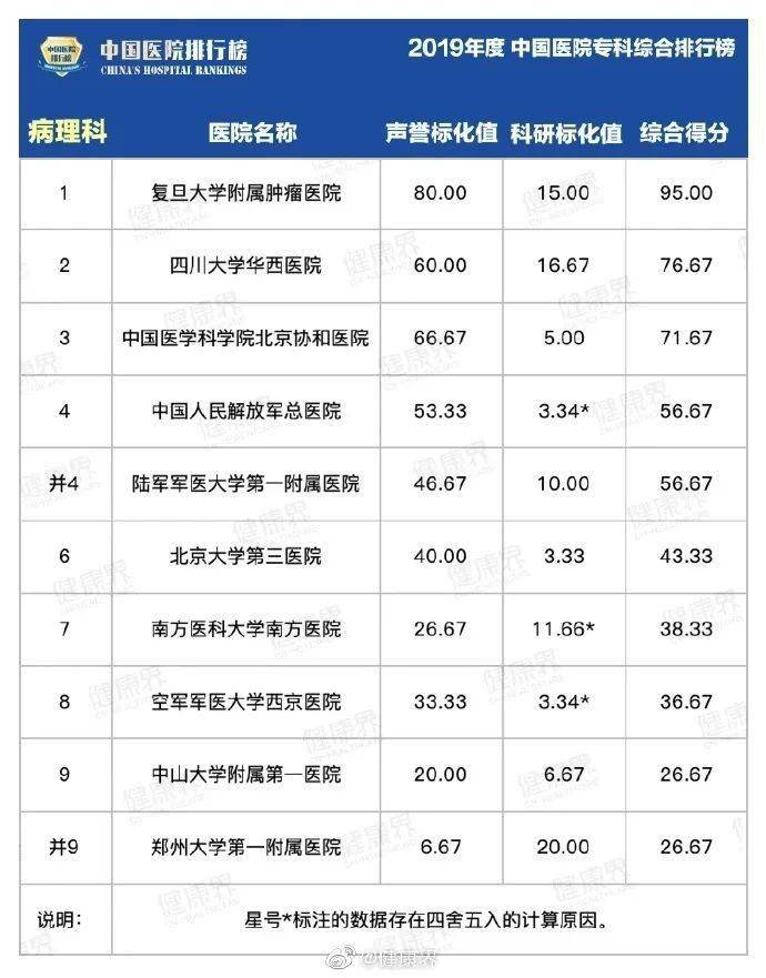 ky com-
【关注】2019全国医院排行榜公布！看看江西都有哪些上榜...(图4)