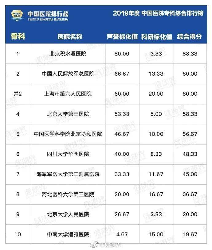 ky com-
【关注】2019全国医院排行榜公布！看看江西都有哪些上榜...(图11)