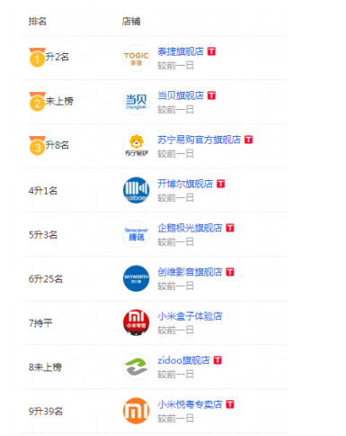 kycom|
网络机顶盒十大排名:公认的口碑爆款 新手必看!(图3) kycom|
网络机顶盒十大排名:公认的口碑爆款 新手必看!(图3)